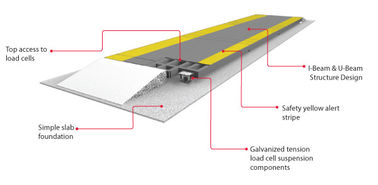 Weighing Management System Industrial Truck Scales 100 Ton Heavy Vehicle Weighbridge With RS232/485